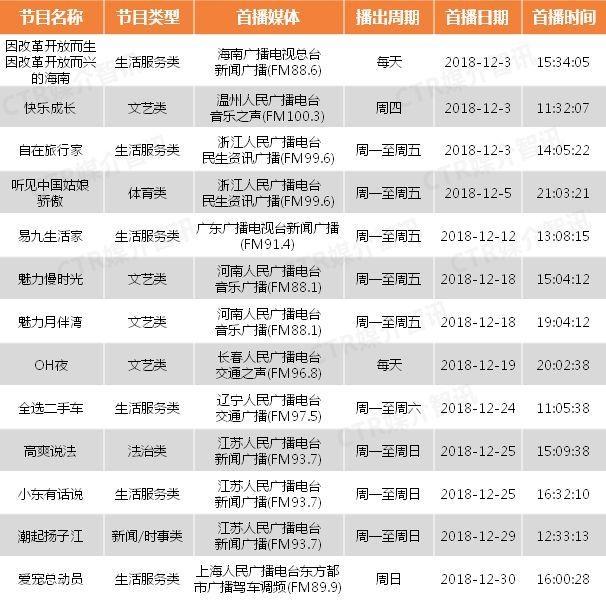 广播新风向 生活服务与文艺并驾齐驱